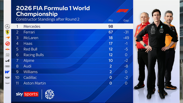 F1 Constructors' Championship after Chinese GP