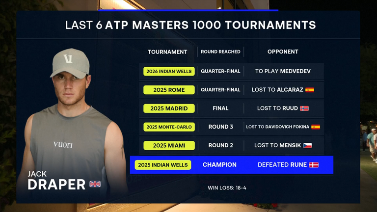 Jack Draper: Last 6 ATP Masters 1000 tournaments
