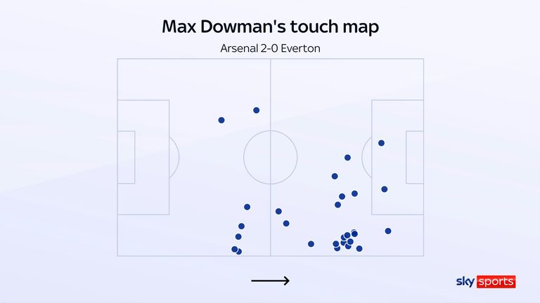 Max Dowman's touch map for Arsenal against Everton